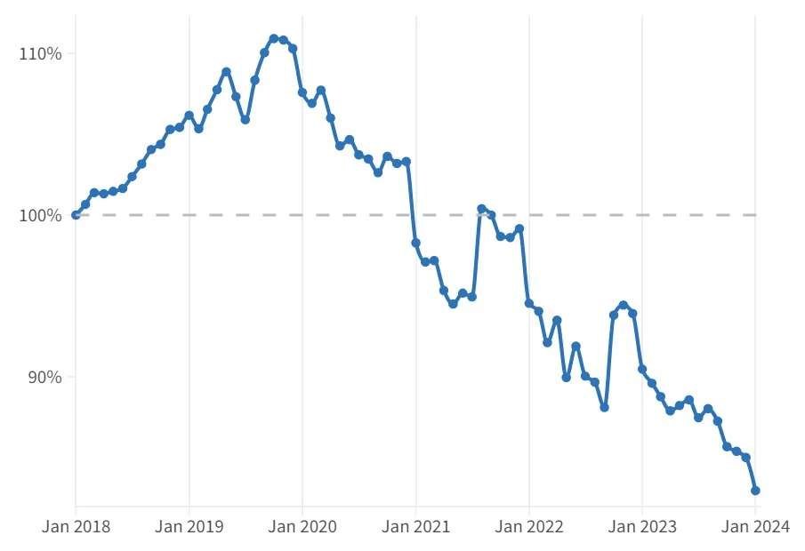 Job market of software engineering states